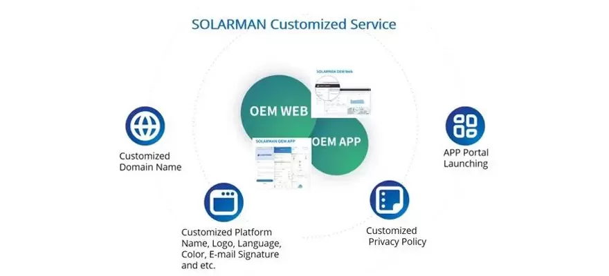 DIY Your Exclusive Brand with SOLARMAN OEM Customization Service