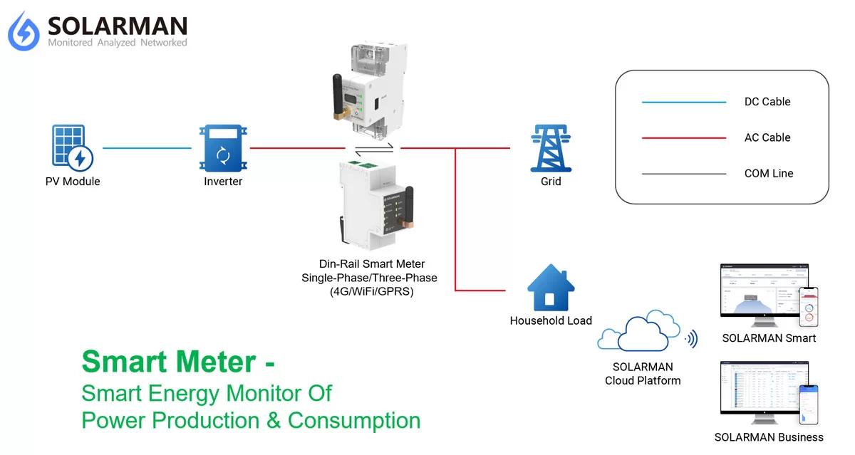 Smart Meter – Smart Energy Monitoring Of Power Production & Consumption Smart Meter – Smart Energy Monitoring Of Power Production & Consumption
