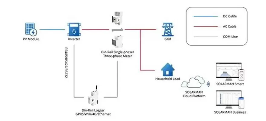 Solar Meter: An Important Tool for Future Energy Measurement