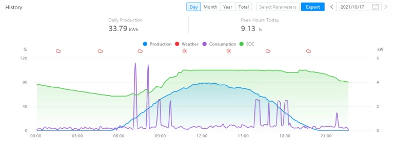 SOLARMAN Solution for Battery Remote Management